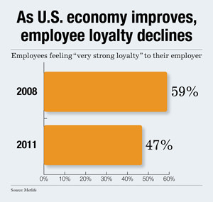 Employee loyalty