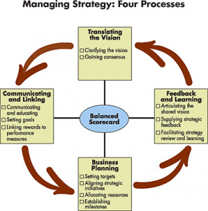 Strategic management