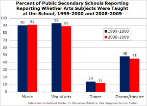 Graph of Statistics in School Art