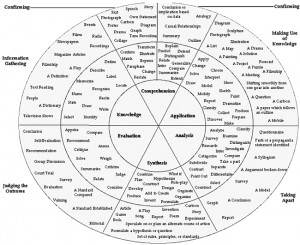Task Oriented Question Construction Wheel Based on Bloom’s Taxonomy
