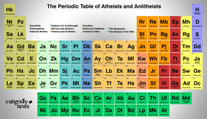 the periodic table of atheists and antitheists from ungodlynews com