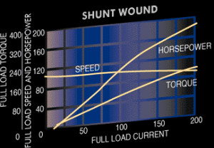 Shunt Wound DC Motor Characteristics for Speed, Horsepower and Torque