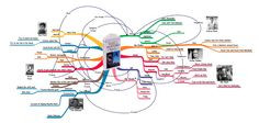 Mind Map of 
