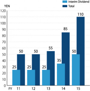 dividends cash dividends per share