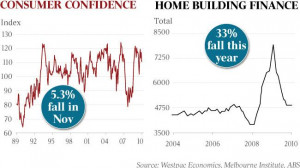 Consumer confidence home building finance