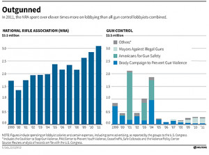 Against Gun Control Charts If i hear another gun control