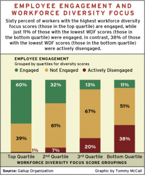 CHART: Employee Engagement and Workflow Diversity Focus