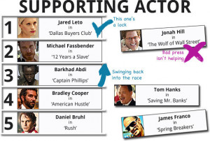 Oscar Leaderboard: Could Bad Press Shut Out 'Wolf of Wall Street'?