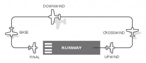 traffic queue are started on the selected runway and fly in a pattern ...
