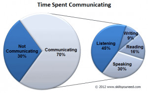 ... chart to show the significance of listening.skillsyouneed.com (c)2012