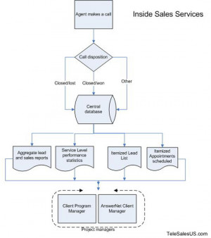 Inside Sales Services - Flow Chart