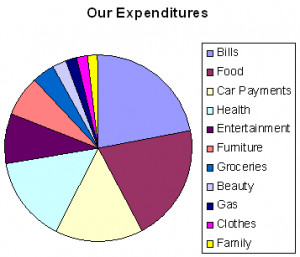 Personal Budget Pie Chart