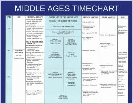 Medieval Ages Timeline