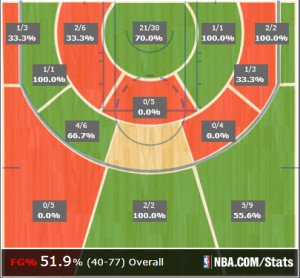 ... and converting on high-percentage shots. Their shot chart shows it