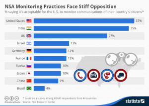 Infographic: NSA Monitoring Practices Face Stiff Opposition | Statista