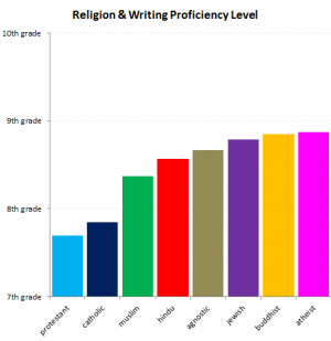 Writing Proficiency by Religion on OkCupid.com