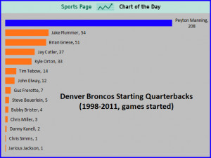 SPORTS CHART OF THE DAY: Broncos Quarterbacks From Elway To Manning
