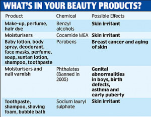 ... chemicals found in everyday beauty products could be doing untold