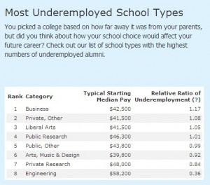 Most Underemployed School Types You picked a college based on how far ...