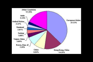 World Trade Organization