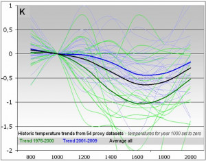 When the IPCC ‘disappeared’ the Medieval Warm Period