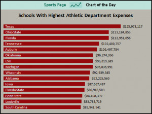 CHART: The Colleges That Spend The Most Money On Athletics