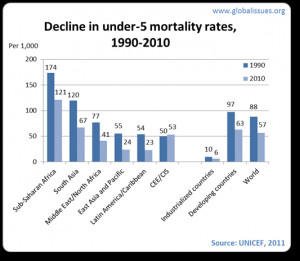 World child mortality rate declined from 88/1000 in 1990 to 57/1000 in ...