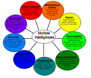 Musical Intelligence (“Musical Smart”)