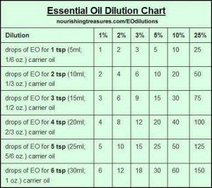 Dilution chart for essential oils good reference :)