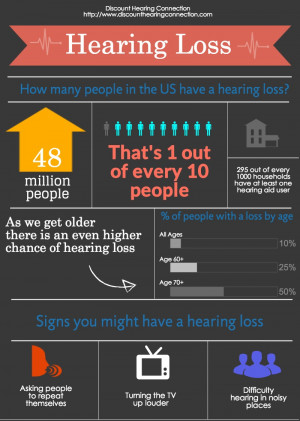 Thread: New Hearing Loss Infographic - Hearing Loss Facts