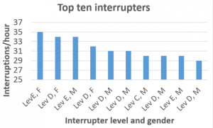 Here's how the top ten interrupters break down in terms of level ...