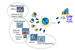 ... and CRM applications to support the entire Industry Supply Chain