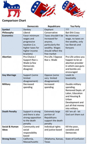 Democrat and Republican Comparison Chart