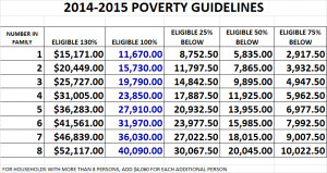 2015 Federal Poverty Level Guidelines