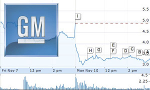 hours ago Stock quote for General Motors Company (GM) - Get real ...