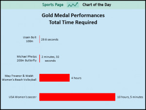 looked at some of the more popular athletes and events at the Olympics ...