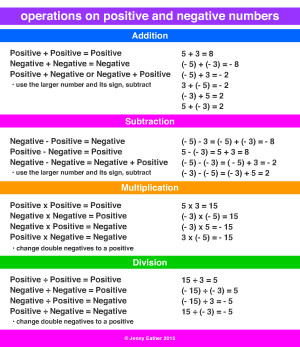 Positive And Negative Numbers Rules Operations on positive and