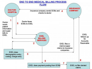 EXEL BPO MEDICAL BILLING PROCESS FLOW CHART