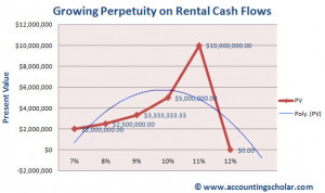 present value of a perpetuity formula