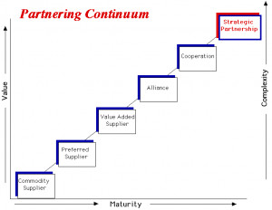 The Partnering Continuum