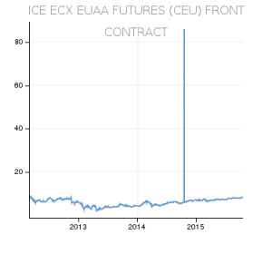 Chart of ICE ECX EUAA Futures CEU Front Contract