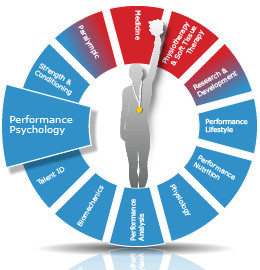 Performance Psychology Image