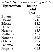 List Of Hydrocarbons Boiling Points
