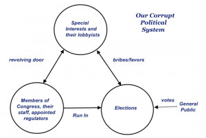 This diagram of the political process is mostly self-explanatory. The ...