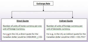 Direct & Indirect Quotes – Understanding Forex Quotes