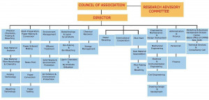 Organization Chart of Cppri