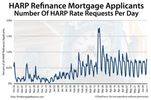 HARP 2 Refinance Statistics : The First 20,000 HARP Mortgage ...