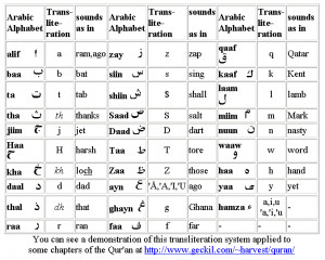 ... transliteration tables transliteration standard transliteration of