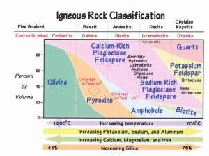 All of which are Igneous Rocks which break down into Sedimentary Rocks ...