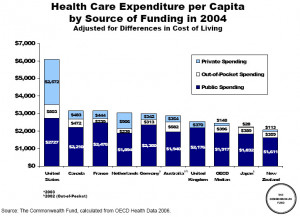Pro Universal Health Care Almost universally we pay more